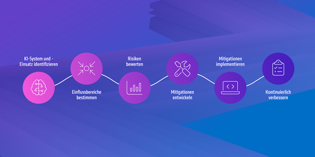 KI-System und Einsatz