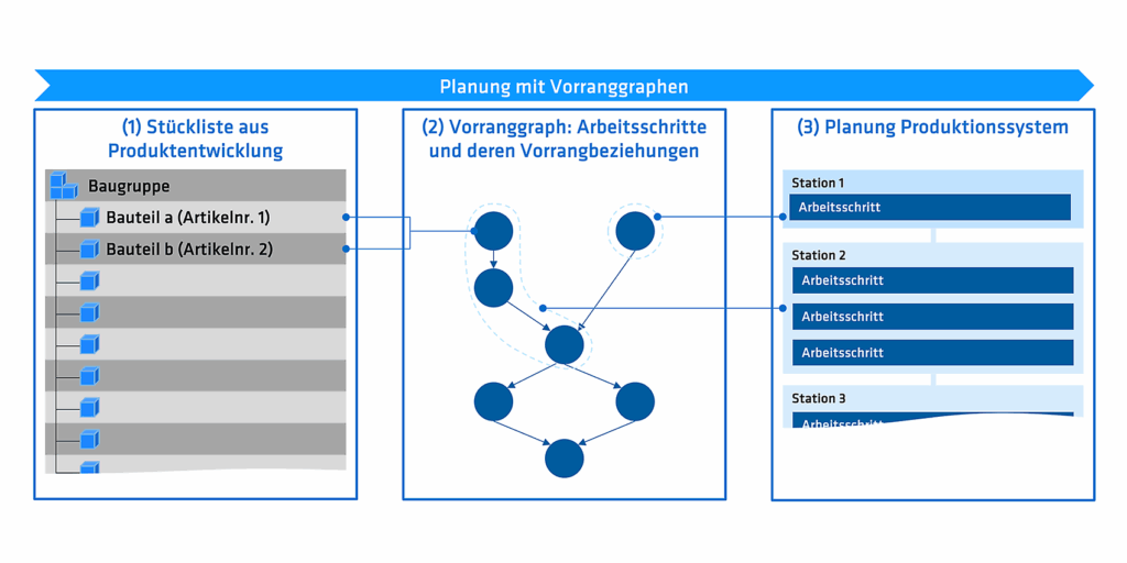 Schaubild: KI vereinfacht Produktionsplanung